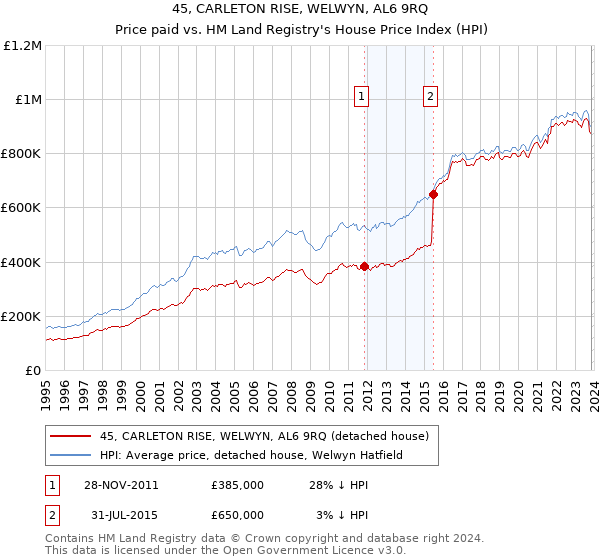 45, CARLETON RISE, WELWYN, AL6 9RQ: Price paid vs HM Land Registry's House Price Index