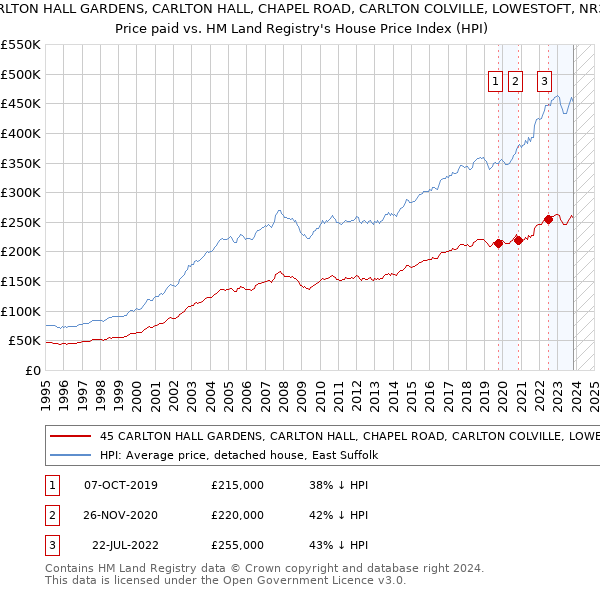 45 CARLTON HALL GARDENS, CARLTON HALL, CHAPEL ROAD, CARLTON COLVILLE, LOWESTOFT, NR33 8BL: Price paid vs HM Land Registry's House Price Index