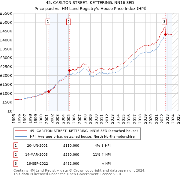 45, CARLTON STREET, KETTERING, NN16 8ED: Price paid vs HM Land Registry's House Price Index