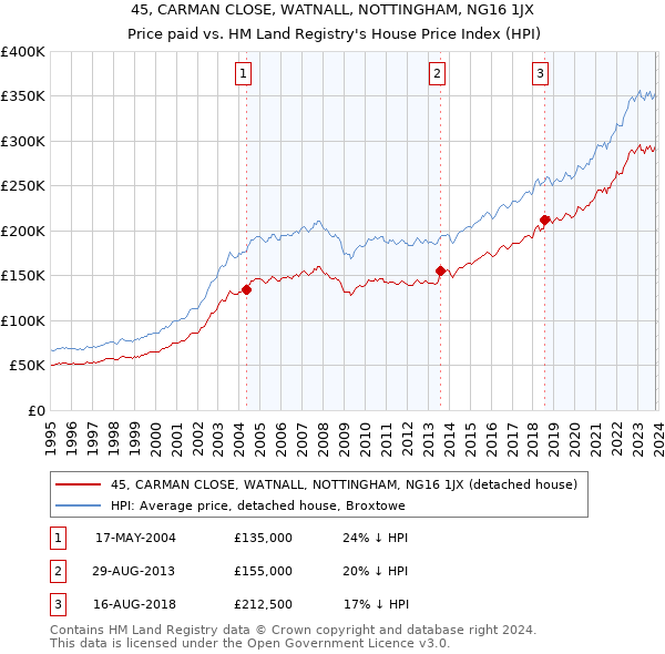 45, CARMAN CLOSE, WATNALL, NOTTINGHAM, NG16 1JX: Price paid vs HM Land Registry's House Price Index