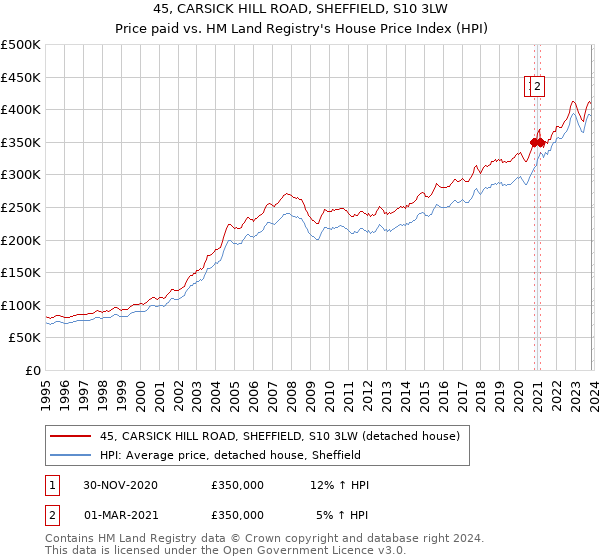 45, CARSICK HILL ROAD, SHEFFIELD, S10 3LW: Price paid vs HM Land Registry's House Price Index