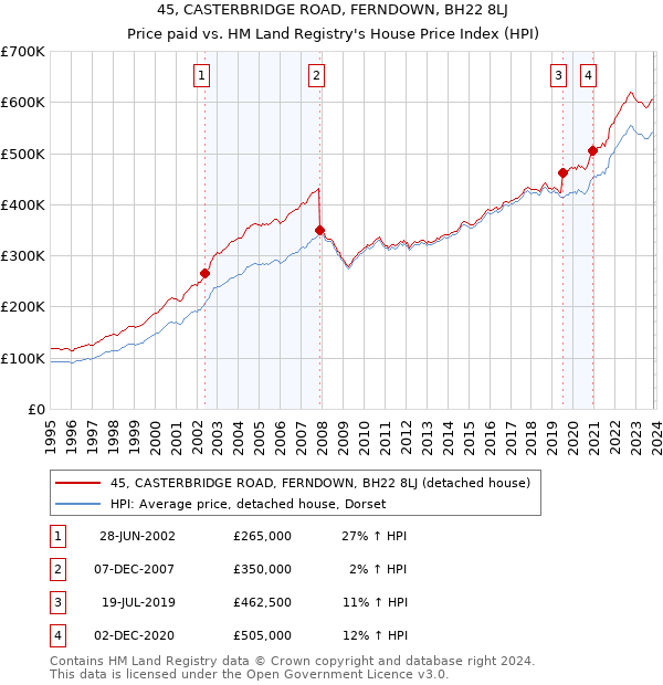 45, CASTERBRIDGE ROAD, FERNDOWN, BH22 8LJ: Price paid vs HM Land Registry's House Price Index