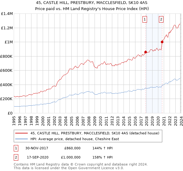 45, CASTLE HILL, PRESTBURY, MACCLESFIELD, SK10 4AS: Price paid vs HM Land Registry's House Price Index