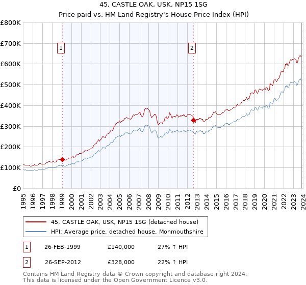 45, CASTLE OAK, USK, NP15 1SG: Price paid vs HM Land Registry's House Price Index
