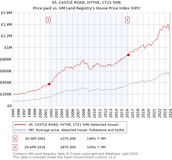 45, CASTLE ROAD, HYTHE, CT21 5HN: Price paid vs HM Land Registry's House Price Index