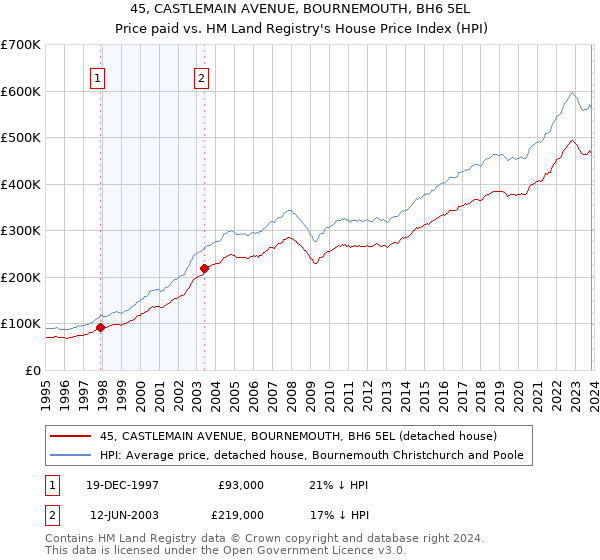 45, CASTLEMAIN AVENUE, BOURNEMOUTH, BH6 5EL: Price paid vs HM Land Registry's House Price Index