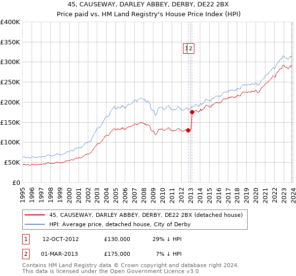45, CAUSEWAY, DARLEY ABBEY, DERBY, DE22 2BX: Price paid vs HM Land Registry's House Price Index
