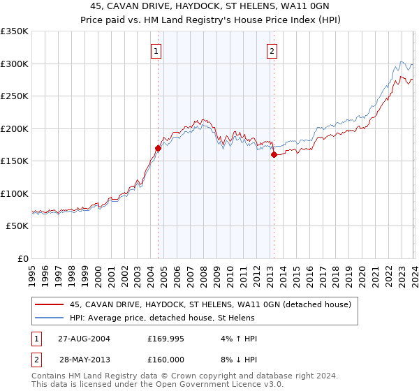 45, CAVAN DRIVE, HAYDOCK, ST HELENS, WA11 0GN: Price paid vs HM Land Registry's House Price Index
