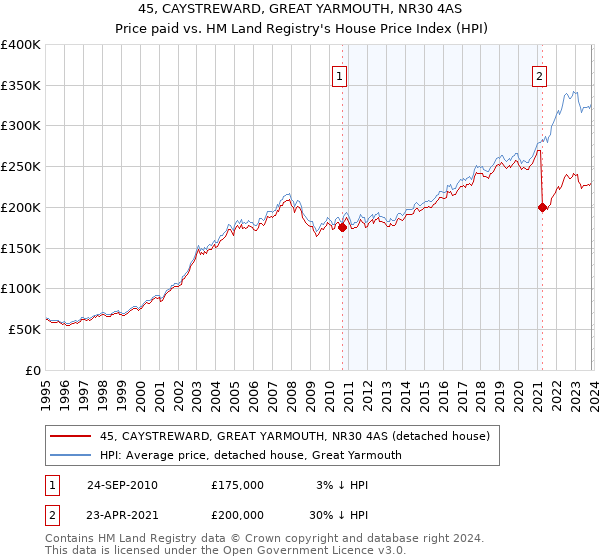 45, CAYSTREWARD, GREAT YARMOUTH, NR30 4AS: Price paid vs HM Land Registry's House Price Index