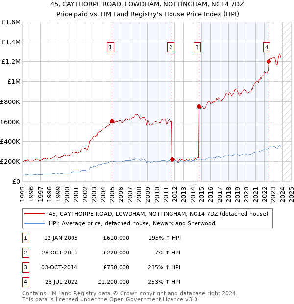 45, CAYTHORPE ROAD, LOWDHAM, NOTTINGHAM, NG14 7DZ: Price paid vs HM Land Registry's House Price Index