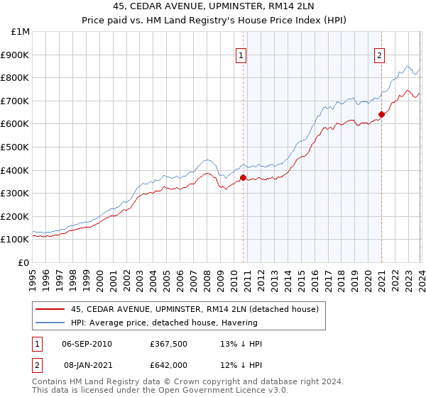 45, CEDAR AVENUE, UPMINSTER, RM14 2LN: Price paid vs HM Land Registry's House Price Index