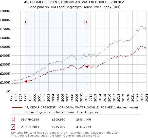 45, CEDAR CRESCENT, HORNDEAN, WATERLOOVILLE, PO8 9EZ: Price paid vs HM Land Registry's House Price Index