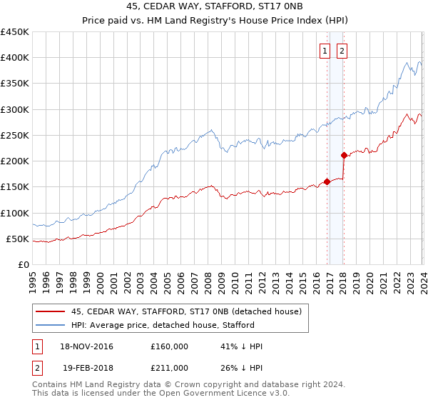 45, CEDAR WAY, STAFFORD, ST17 0NB: Price paid vs HM Land Registry's House Price Index