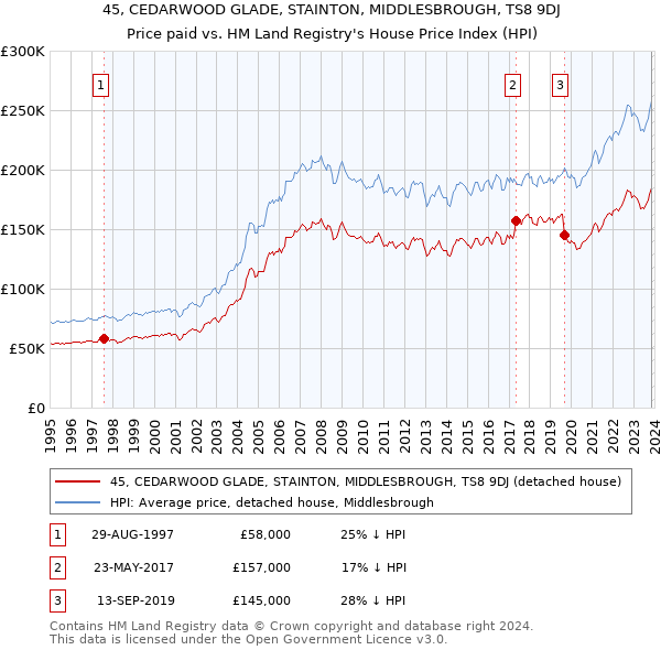 45, CEDARWOOD GLADE, STAINTON, MIDDLESBROUGH, TS8 9DJ: Price paid vs HM Land Registry's House Price Index
