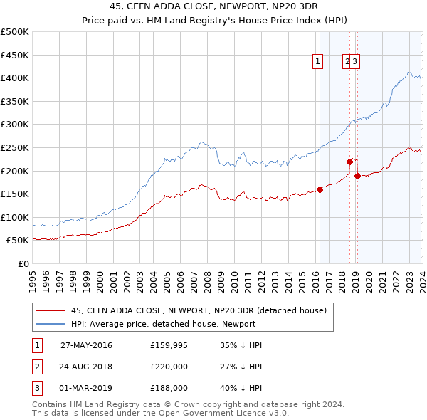 45, CEFN ADDA CLOSE, NEWPORT, NP20 3DR: Price paid vs HM Land Registry's House Price Index