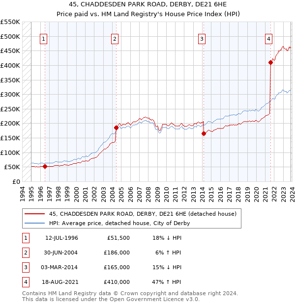 45, CHADDESDEN PARK ROAD, DERBY, DE21 6HE: Price paid vs HM Land Registry's House Price Index