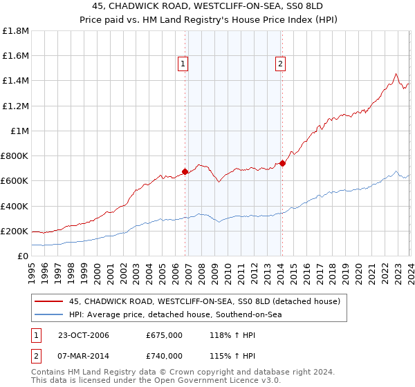 45, CHADWICK ROAD, WESTCLIFF-ON-SEA, SS0 8LD: Price paid vs HM Land Registry's House Price Index
