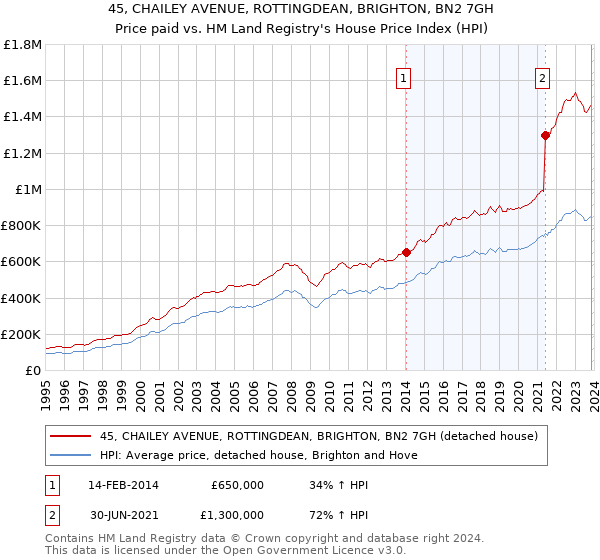 45, CHAILEY AVENUE, ROTTINGDEAN, BRIGHTON, BN2 7GH: Price paid vs HM Land Registry's House Price Index