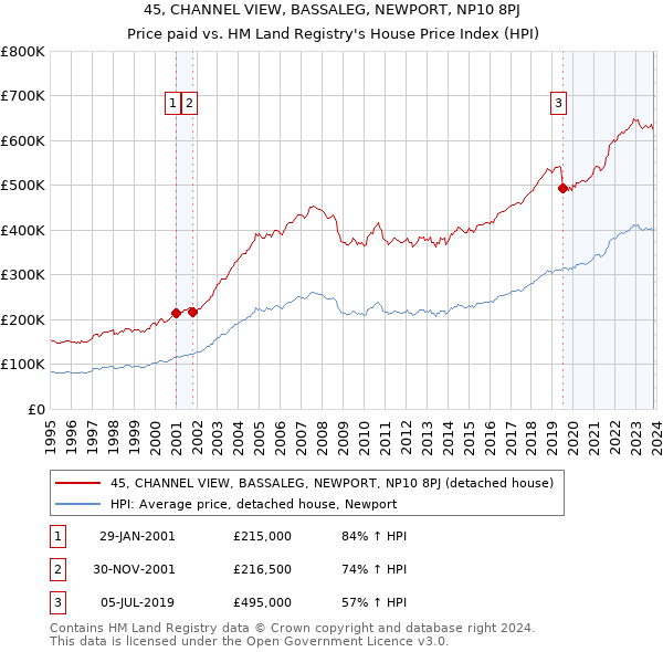 45, CHANNEL VIEW, BASSALEG, NEWPORT, NP10 8PJ: Price paid vs HM Land Registry's House Price Index