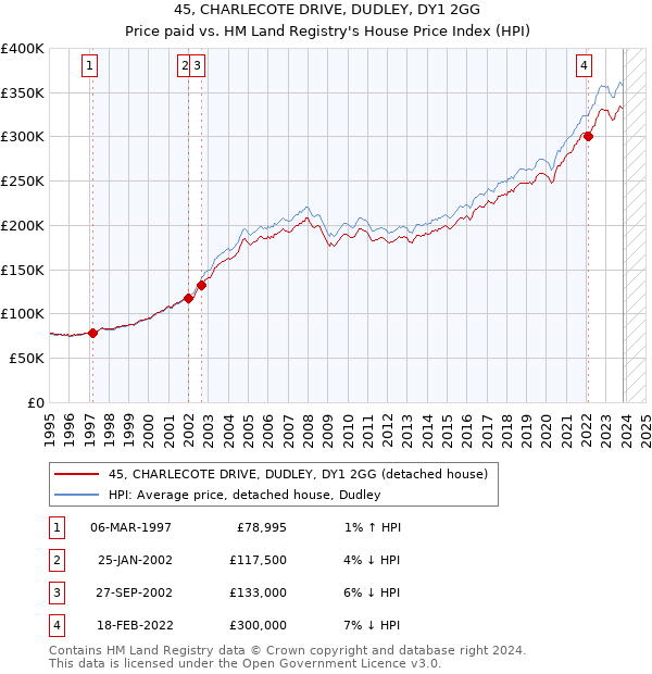 45, CHARLECOTE DRIVE, DUDLEY, DY1 2GG: Price paid vs HM Land Registry's House Price Index