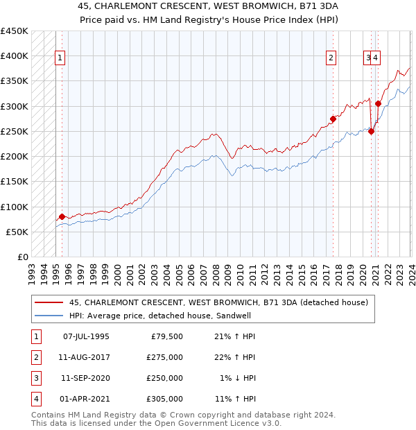45, CHARLEMONT CRESCENT, WEST BROMWICH, B71 3DA: Price paid vs HM Land Registry's House Price Index