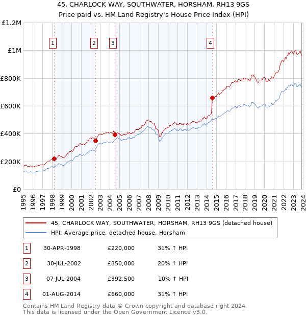 45, CHARLOCK WAY, SOUTHWATER, HORSHAM, RH13 9GS: Price paid vs HM Land Registry's House Price Index