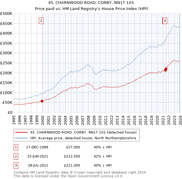 45, CHARNWOOD ROAD, CORBY, NN17 1XS: Price paid vs HM Land Registry's House Price Index