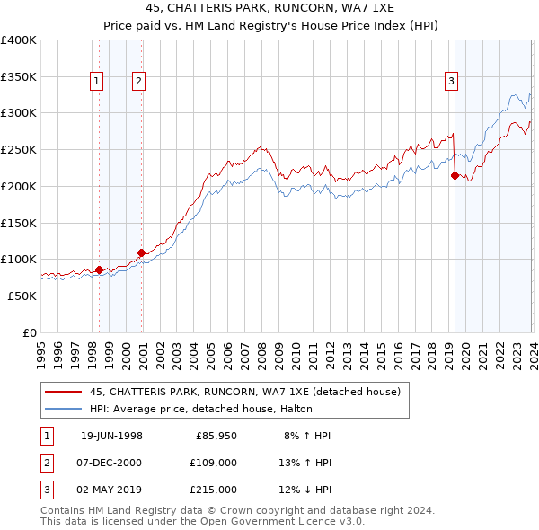 45, CHATTERIS PARK, RUNCORN, WA7 1XE: Price paid vs HM Land Registry's House Price Index