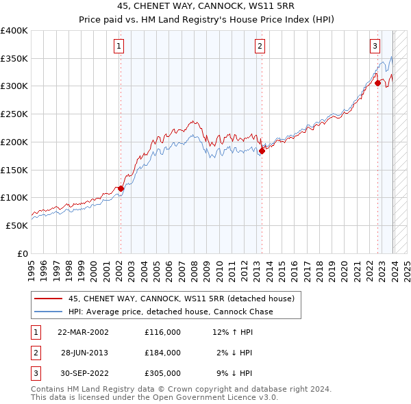 45, CHENET WAY, CANNOCK, WS11 5RR: Price paid vs HM Land Registry's House Price Index