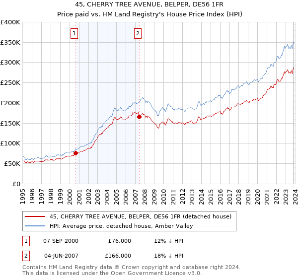 45, CHERRY TREE AVENUE, BELPER, DE56 1FR: Price paid vs HM Land Registry's House Price Index