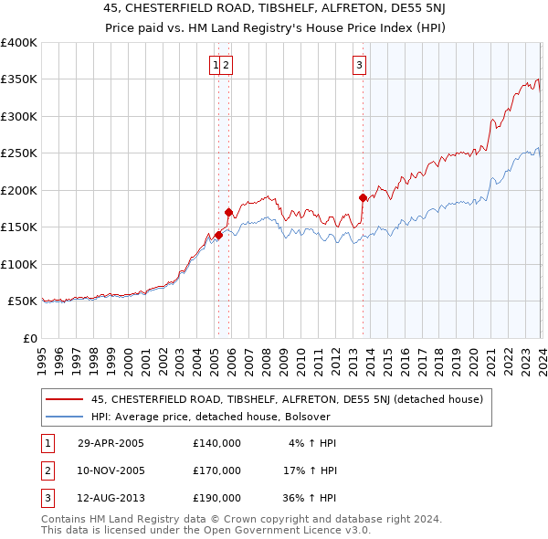 45, CHESTERFIELD ROAD, TIBSHELF, ALFRETON, DE55 5NJ: Price paid vs HM Land Registry's House Price Index