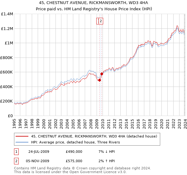 45, CHESTNUT AVENUE, RICKMANSWORTH, WD3 4HA: Price paid vs HM Land Registry's House Price Index