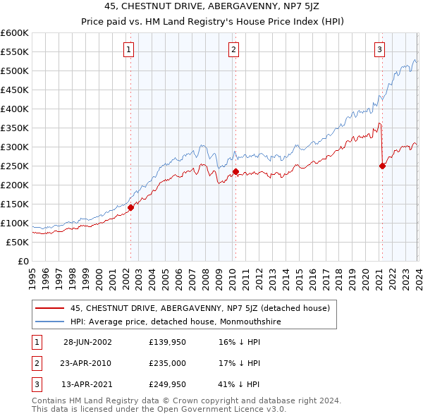 45, CHESTNUT DRIVE, ABERGAVENNY, NP7 5JZ: Price paid vs HM Land Registry's House Price Index