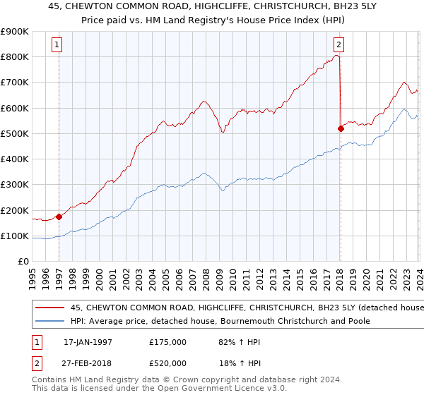 45, CHEWTON COMMON ROAD, HIGHCLIFFE, CHRISTCHURCH, BH23 5LY: Price paid vs HM Land Registry's House Price Index