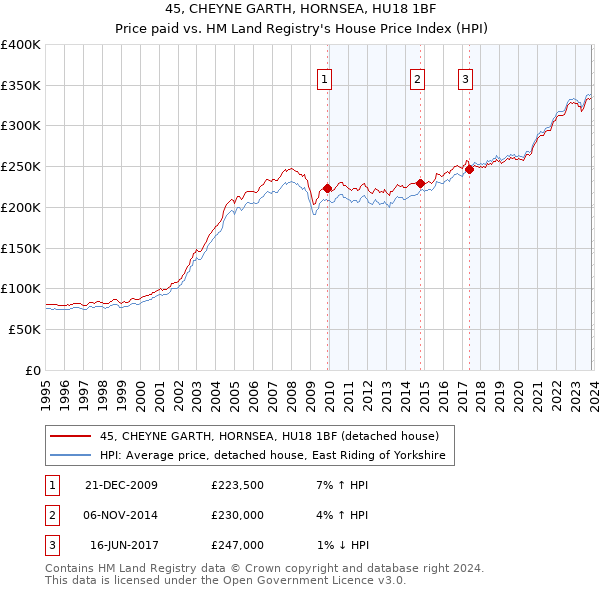 45, CHEYNE GARTH, HORNSEA, HU18 1BF: Price paid vs HM Land Registry's House Price Index