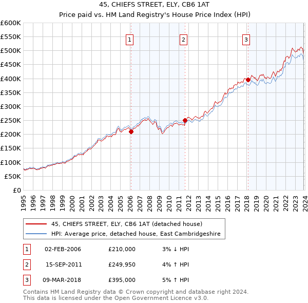 45, CHIEFS STREET, ELY, CB6 1AT: Price paid vs HM Land Registry's House Price Index