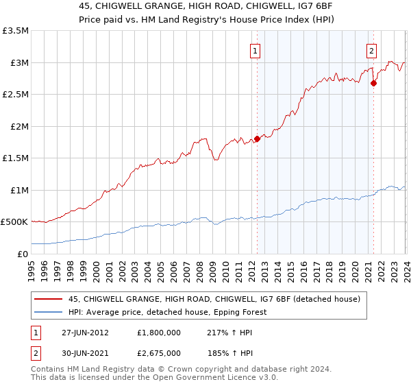 45, CHIGWELL GRANGE, HIGH ROAD, CHIGWELL, IG7 6BF: Price paid vs HM Land Registry's House Price Index