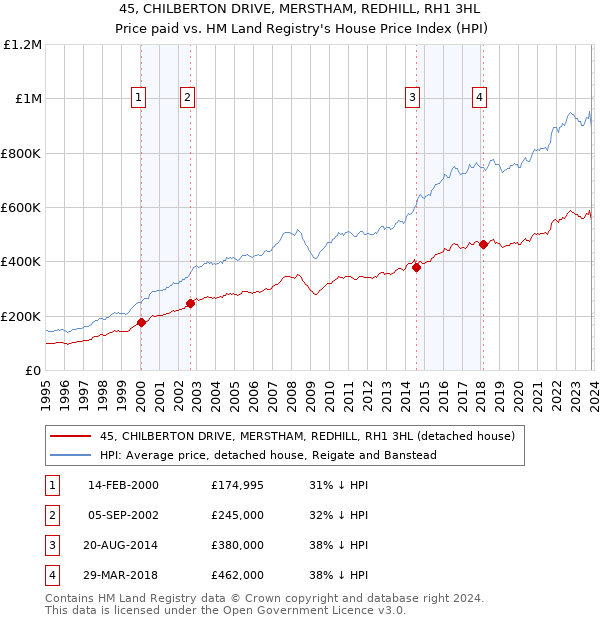 45, CHILBERTON DRIVE, MERSTHAM, REDHILL, RH1 3HL: Price paid vs HM Land Registry's House Price Index