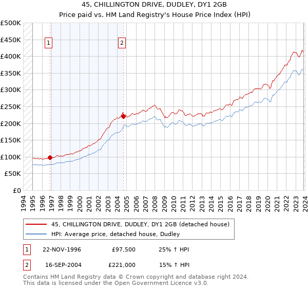 45, CHILLINGTON DRIVE, DUDLEY, DY1 2GB: Price paid vs HM Land Registry's House Price Index
