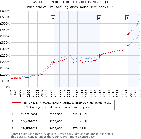 45, CHILTERN ROAD, NORTH SHIELDS, NE29 9QH: Price paid vs HM Land Registry's House Price Index