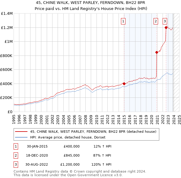45, CHINE WALK, WEST PARLEY, FERNDOWN, BH22 8PR: Price paid vs HM Land Registry's House Price Index