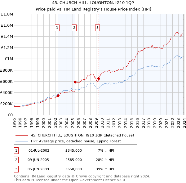 45, CHURCH HILL, LOUGHTON, IG10 1QP: Price paid vs HM Land Registry's House Price Index