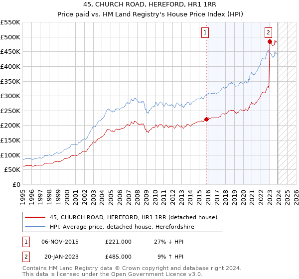 45, CHURCH ROAD, HEREFORD, HR1 1RR: Price paid vs HM Land Registry's House Price Index