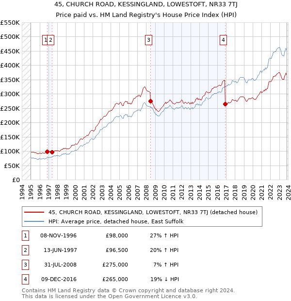 45, CHURCH ROAD, KESSINGLAND, LOWESTOFT, NR33 7TJ: Price paid vs HM Land Registry's House Price Index