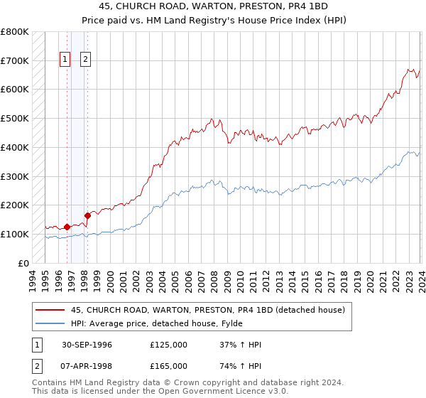 45, CHURCH ROAD, WARTON, PRESTON, PR4 1BD: Price paid vs HM Land Registry's House Price Index