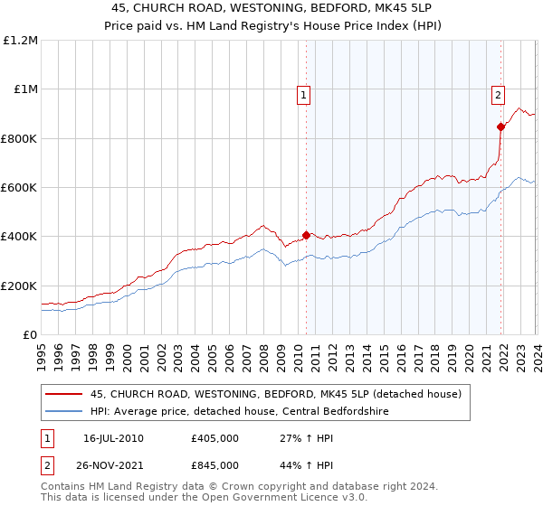 45, CHURCH ROAD, WESTONING, BEDFORD, MK45 5LP: Price paid vs HM Land Registry's House Price Index