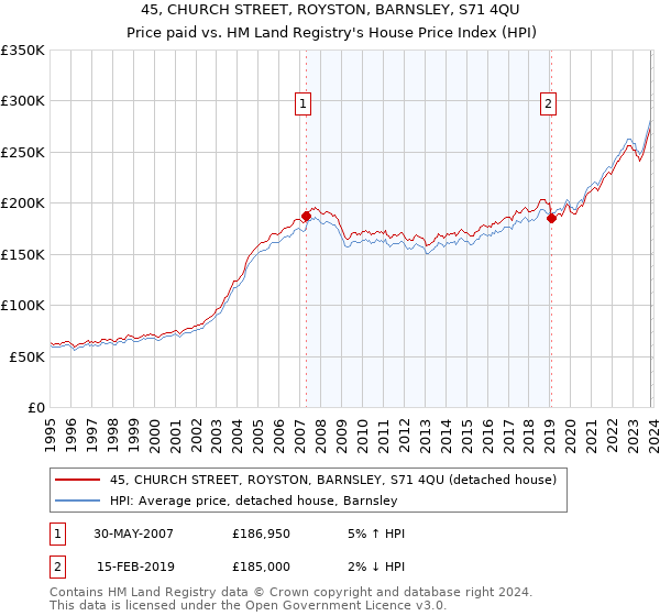 45, CHURCH STREET, ROYSTON, BARNSLEY, S71 4QU: Price paid vs HM Land Registry's House Price Index