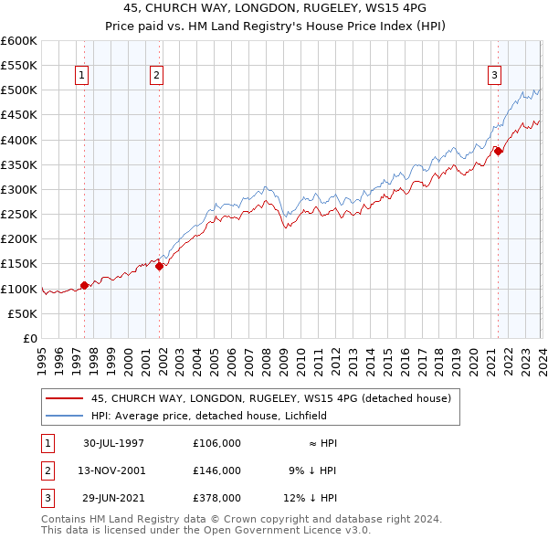 45, CHURCH WAY, LONGDON, RUGELEY, WS15 4PG: Price paid vs HM Land Registry's House Price Index