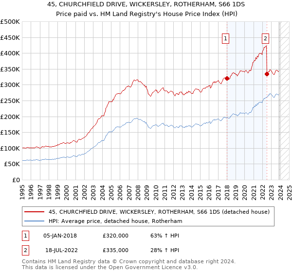 45, CHURCHFIELD DRIVE, WICKERSLEY, ROTHERHAM, S66 1DS: Price paid vs HM Land Registry's House Price Index