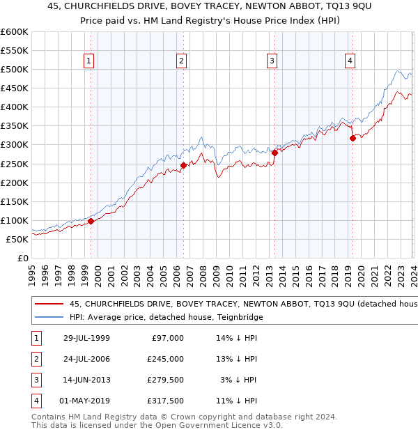 45, CHURCHFIELDS DRIVE, BOVEY TRACEY, NEWTON ABBOT, TQ13 9QU: Price paid vs HM Land Registry's House Price Index